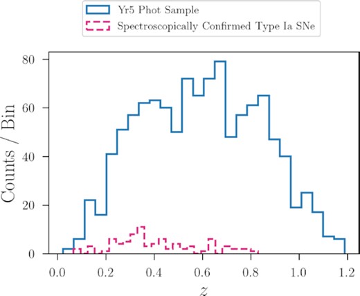 Redshift distribution of the 1110 DES Year 5 ‘likely’ SN Ia host galaxies (‘Phot Sample’, in blue) that overlap with the DES deep fields photometry in Hartley et al. (2022), as well as the distribution of the subsample of 81 galaxies with spectroscopically confirmed Type Ia SNe in the same fields. Redshifts are from OzDES and various public catalogs.
