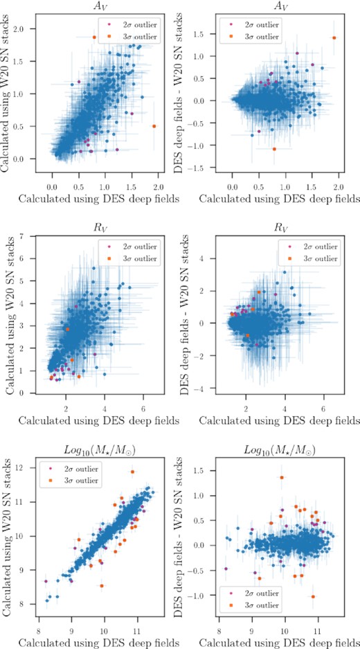 Comparison of host galaxy properties computed with two different sets of photometric data: that of the DES deep fields of Hartley et al. (2022; shown on the x-axis of each panel), and that from the catalog of Wiseman et al. (2020; shown on the y-axis of each panel on the left-hand side). The right-hand side shows, on the y-axis, the residuals given by the difference between the two estimations of the same parameter. We show results for the dust parameters AV and RV, and the stellar mass, as these are the relevant quantities for this work. The magenta and orange points represent the 2σ and 3σ outliers, respectively.