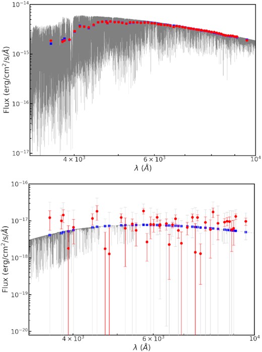 SED fittings obtained with VOSA. The observed J-PAS photometric data are shown in red. The synthetic photometry obtained from the best-fitting BT-Settl model is presented as blue squares, and the corresponding spectra represented by a solid grey line. The light-grey vertical bars are the 3σ uncertainties. Top panel: SED best-fitting model for the 2406-6604 object, with Vgfb of ∼0.07. Bottom panel: SED best-fitting model for the 2243-8717 object as an example of a rejected source, with Vgfb of ∼3.02, just above the imposed threshold (see text).