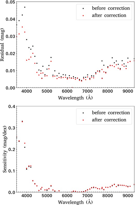 Top panel: Fitting residuals of metallicity-dependent stellar loci for different X − r colours. Bottom panel: Typical metallicity sensitivities for different X − r colours. The black and red dots represent results before and after the correction, respectively.