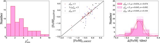 Left-hand panel: histogram distribution of the minimum χ2 for the LAMOST-miniJPAS test sample. Middle panel: comparison between miniJPAS and LAMOST metallicities. The black line is the identify function. Right-hand panel: histogram distributions of the metallicity differences. The Gaussion fitting results are overplotted, with the mean and sigma values labelled.