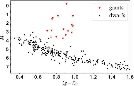 Distribution of the giant stars (red triangles) and dwarf stars (black dots) in the HR diagram.