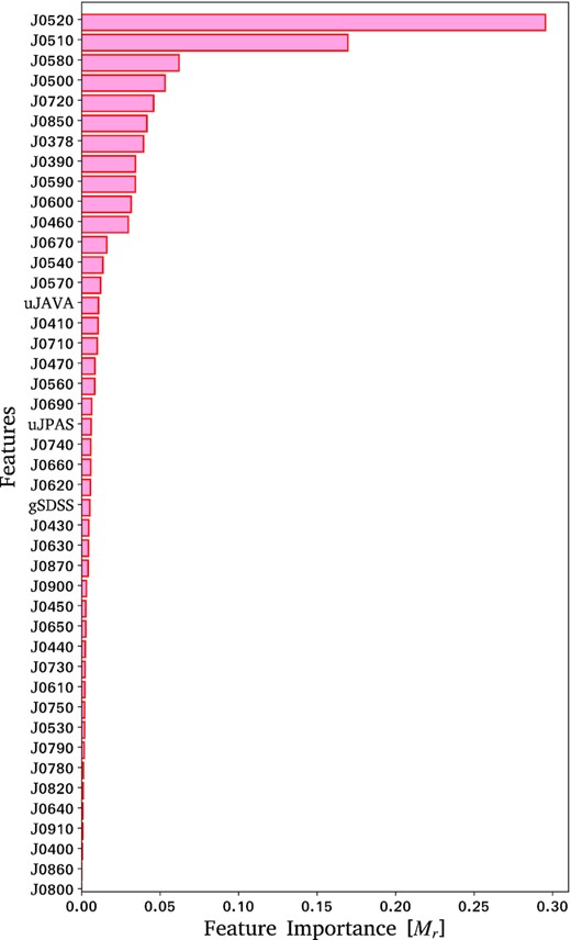 Relative importance of the features for the giant/dwarf classification.