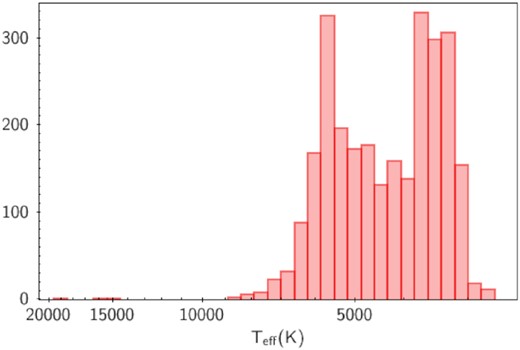 Histograms showing the distribution of Teff obtained from SED fitting with VOSA for the sample with a good fit (Vgfb < 3).