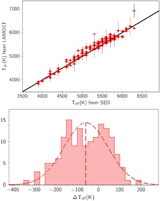 Comparison between effective temperatures obtained from LAMOST spectroscopic data and from miniJPAS SED fitting with VOSA. The black-empty circles are the 3σ clipped outliers. Top panel: Temperatures from LAMOST DR7 (y-axis) and those from VOSA (x-axis), where the solid line is the identity function. Bottom panel: Distribution of Teff differences between VOSA and LAMOST. Dashed line corresponds to a Gaussian fit of the distribution, with a mean Teff value of −60 K and a σ ∼ 103 K, approximately.