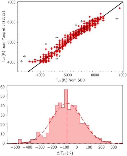 Comparison between effective temperatures from VOSA (this work) to those from Yang et al. (2022) for the common subset, with 542 stars. The black-empty circles are the 3σ clipped outliers. Top panel: Temperatures from previous work (Yang et al. 2022) (y-axis) and those from VOSA (x-axis), where the solid line is the identity function. Bottom panel: Distribution of Teff differences between VOSA and Yang et al. (2022). Dashed line corresponds to a Gaussian fit of the distribution, with a mean Teff value of −81 K and a σ ∼124 K, approximately.