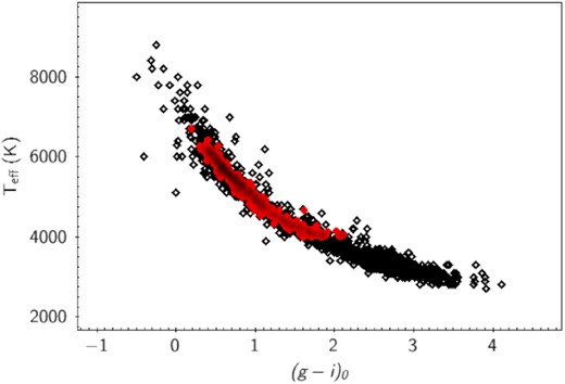 Teff versus (g − i)0 diagram. The black diamonds show the temperatures obtained from VOSA analysis (this work) for 2503 objects – only those objects that presented good g- and i-band photometry (flag < 4; ERR_APER6 < 1) and VOSA visual good fit (Vgfb < 3) are shown (see text for details). The red circles represent the temperatures obtained by Yang et al. (2022) for the objects in common (542 stars). Only objects remaining after the 3σ clipping are shown.