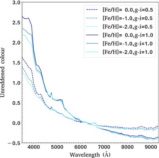 Comparison of X − r colours between stars of the same g − i colour (dashed lines: g − i = 0.5, solid lines: g − i = 1.0) but with different metallicities, where X refers to a given miniJPAS filter.
