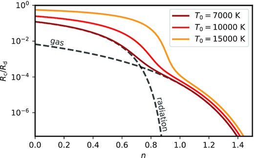 The approximate size of the initial hydrostatic core in an SMD with an initial mass of 109 M⊙ and a radius of 1 pc. The numerical results are plotted as coloured lines as a function of the mass concentration parameter n(see equation 15). Clearly, visible is the transition betewen gas pressure and radiation pressure-dominated cores for a value of n ∼ 0.8. The grey dashed lines denote the analytical solutions equations (17) and (18) (shown for a temperature of 7000 K).