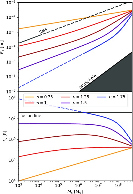 The mass–radius and temperature relations for the core of an SMD with mass 109 M⊙ and size 1 pc. The coloured lines represent realizations of the disc with different enclosed mass profiles (equation 15). As more shells are accreted, the core increases in size, mass, and internal energy. In the upper panel, the grey line represents the expected mass radius relation for an SMS, extrapolated beyond its known validity range by the dashed line (see, e.g. Hosokawa, Omukai & Yorke 2012). The boundary of the grey triangle denotes the mass–radius relation of a BH. In the lower panel, the grey line denotes the ignition temperature for hydrogen fusion, which is ∼ 2 × 107 K.
