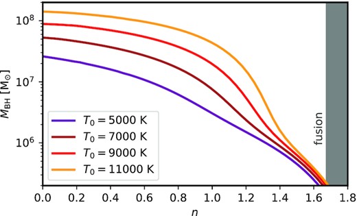 The mass of the final BH seed formed in an SMD with mass 109 M⊙ and size 1 pc. The coloured lines represent realizations of the disc with different initial temperatures, plotted as a function of the mass profile parameter n (equation 15). More concentrated SMDs produce smaller BH seeds, while shallower discs produce larger ones. The seeds are formed rapidly, at most ∼105 yr after the formation of the SMD at z ∼ 10. These exceptionally heavy DC BHs are not only consistent with, but can easily explain even the largest observed high-redshift quasars.