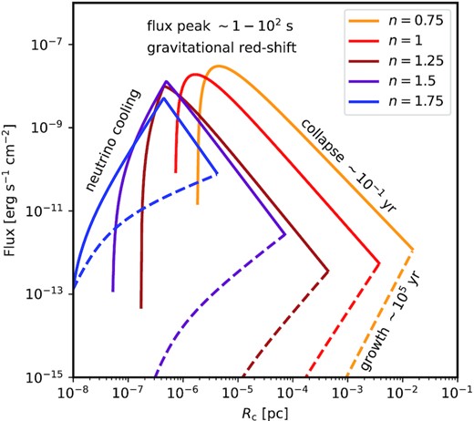 The bolometric flux tracks of SMD cores observed at z = 10, plotted as a function of the core radii for different values of the parameter n. The growth phase (dashed lines) ends once the GR instability is reached and dynamical collapse is triggered. The luminosity increases dramatically during the collapse, until it is suppressed by gravitational redshift or neutrino cooling (solid lines). The resulting X-ray and neutrino transients would constitute a smoking gun signature of the merger-driven DCM. The tracks assume that the radiation from the cores is able to escape the host protogalaxy without being absorbed or scattered.
