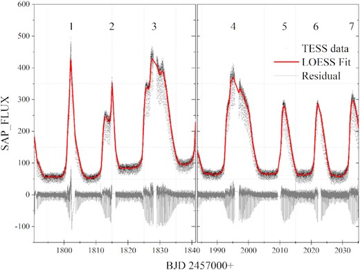 Light curves of HS 2325+8205. The solid red line is the loess fit, and the solid grey line is the residual.