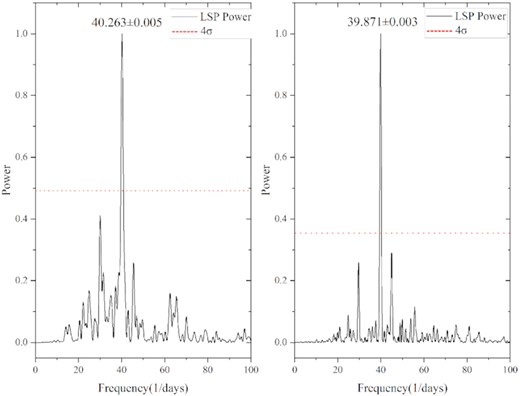 The LSP of the top curves of outbursts 3 and 4 (left and right panels, respectively). The red dotted line is four times the standard deviation (4σ) of the LSP.