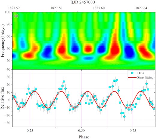 The enlarged view of the area selected by the red rectangle (a) in Fig. 8 and its corresponding light curves. The solid red line in the bottom panel is the sine fit (the best fit is $40.13\pm 0.46\, \mathrm{d}^{-1}$), and the abscissa is processed to the orbital phase.
