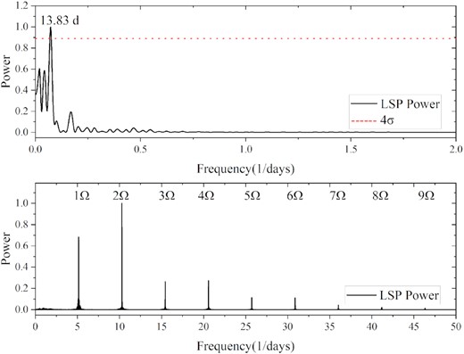 LSP of HS 2325+8205. The top panel is the LSP of the recurrence period, and the red dotted line is four times the standard deviation (4σ). The bottom panel is the LSP of the orbital period, and we use the symbol Ω for the frequency of the orbital period and its harmonics.