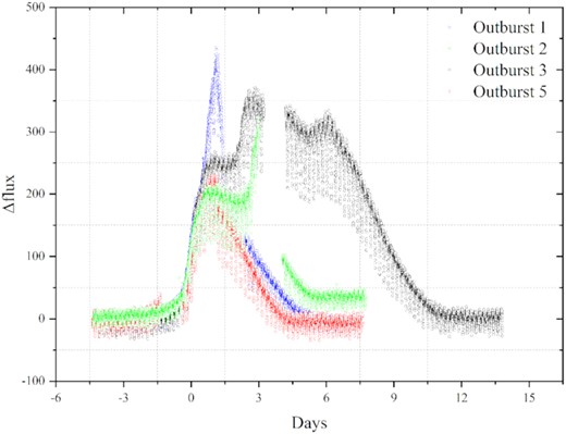 Comparison of four different outburst curves.