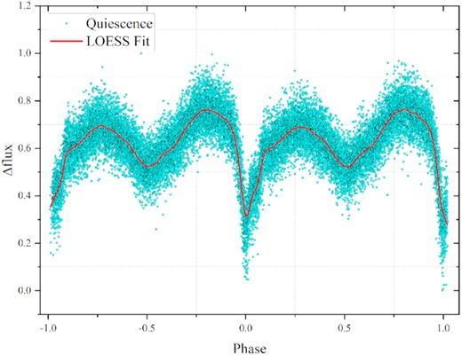 Phase-folded light curve of HS 2325+8205 during quiescence. The solid red line is the loess fit, and the folding period is 0.19433475(6) d.
