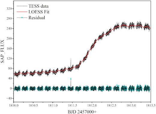 Example of removing the trend of outburst and eclipse from the light curve. The data gap is the removed eclipse.