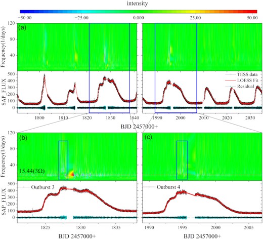 CWT 2D power spectra and their corresponding light curves. (a) All CWT 2D power spectra and their corresponding light curves. (b) and (c) are the CWT 2D power spectra of outbursts 3 and 4 and their corresponding light curves. The rectangular box is the top light curve. The red dotted lines are the harmonics of the orbital period (3Ω ≈ $15.44\, \mathrm{d}^{-1}$).