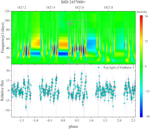 CWT 2D power spectrum of the top curve of outburst 3 and its corresponding light curves. (a) The rectangular box is where the intensity of QPOs is greatest, and the abscissa is processed to the orbital phase.