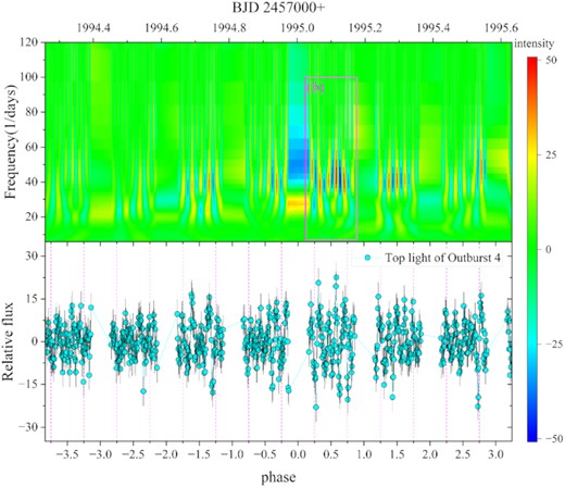 CWT 2D power spectrum of the top curves of outburst 4 and its corresponding light curves. (b) The selected part is where the intensity of QPOs is greatest.