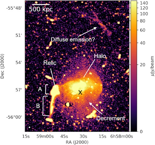 Full resolution MeerKAT 1.3 GHz image of the Bullet cluster. The rms of the image is σ = 8.5 $\mu$Jy beam−1. The synthesized beam of the image is 6.4 arcsec × 5.9 arcsec, 61.7°p.a, it is indicated by the filled white ellipse in the lower left-hand corner of the image. We label the radio halo, relic, newly detected diffuse emission, and decrement region within the halo. The black cross indicates the SZ cluster centre.