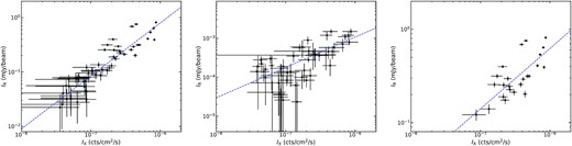 Radio-X-ray correlation plots for MeerKAT and ATCA images. Each point indicates the correlation for individual cells, as produced by the synage+ + package. The best-fitting line is obtained using the MCMC method within linmix. To enhance the visibility of the error bars, the radio and X-ray error bars in the plots generated from the MeerKAT image were scaled by a factor of 5 and 10, respectively. Left-hand panel: The correlation plot produced using the low-resolution point-source-subtracted MeerKAT image with a central frequency of 1.3 GHz. Middle: The correlation plot produced using the ATCA 1.1−3.1 GHz image (Shimwell et al. 2014). Right-hand panel: Radio-X-ray correlation plot using the brightest halo core in the MeerKAT image.