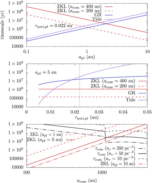 Time-scales of orbital precession caused by different mechanisms. The three panels show the time-scales for the planet’s orbital precession owing to the ZKL mechanism of a companion star in red (different line type for different apl and acom), the GR effect in red, tides in purple, and the lifetime of the companion star in black (different line type for different n*).