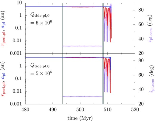 Time evolution of a planet that end up in the fates COL_ZKL and HJ_ZKL with different tidal Q. The left ordinate marks the planet’s rperi, pl (red) and apl (blue), and the right ordinate ipl, com (purple). The top panel shows the case of COL_ZKL, where the planet’s Qtide, pl, 0 = 5 × 106, and the bottom panel of HJ_ZKL, where Qtide, pl, 0 = 5 × 105; all the other parameters are the same in the two.