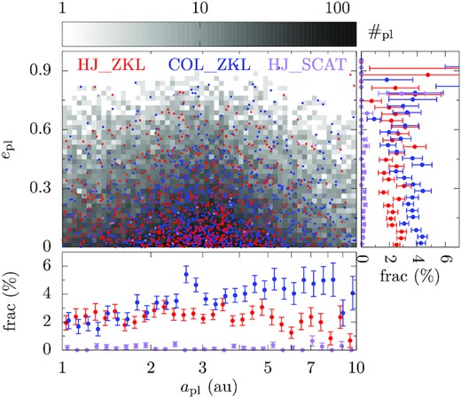 The initial orbital distribution of the planets and their fates for the Nominal set-up. The grey histogram in the big panel shows the planets’ distribution in the apl − epl plane, darker colours meaning more planets, as shown in the colour bar above. In that panel, the scattered points show those that have the fates HJ_ZKL (red), COL_ZKL (blue), and HJ_SCAT (purple). The bottom and the right-hand panels show the percentage of planets with those fates as a function of the initial orbit; the error bars are 1-σ dispersion from a bootstrapping process; the points are slights shifted for better presentation.
