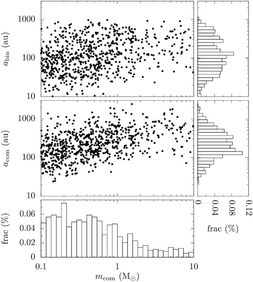 The distribution of the scattering binary’s abin leading to the outcome of HJ_ZKL, and the planetary system’s companion’s acom as a function of the companion mass mcom in the nominal set. From top to bottom, the three histograms show the distribution of abin, acom, and mcom.