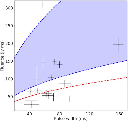 Fluences of the bursts reported by Pleunis et al. (2021a) from the repeating FRB 20180916B at 110–188 MHz versus their pulse widths. The black points represent the 18 bursts detected by LOFAR, the blue region represents the range of fluence upper limits derived from the MWA observations analysed in this work, and the dashed red line represents a typical VCS sensitivity for near-zenith observations with the MWA.