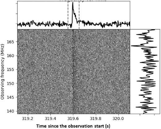 The dynamic spectrum of the brightest pulse detected with an MWA observation from the Crab pulsar. Data have been dedispersed to a DM of $56.76\, \text{pc}\, \text{cm}^{-3}$. The dynamic spectrum has been averaged to a time resolution of 3 ms and a frequency resolution of 0.24 MHz. The frequency-averaged pulse profile is shown in the top panel (between the two vertical dashed lines), and the time-averaged spectrum is shown in the right-hand panel.