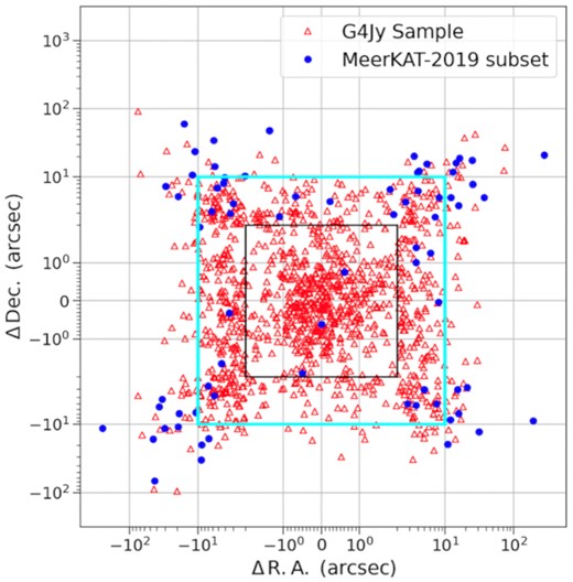 The brightness-weighted centroid position to host galaxy position separation plot for the G4Jy Sample (red unfilled triangles) and MeerKAT-2019 subset (blue filled circles) sources with an identified host galaxy, ncmp_GLEAM = ‘1’ and confusion_flag = ‘0’. The brightness-weighted centroid position is the weighted average of the NVSS/SUMSS components positions that are within the 3σ GLEAM contour of the G4Jy source. The ncmp_GLEAM indicates the number of GLEAM components associated with the G4Jy source. We selected sources with ncmp_GLEAM = ‘1’ because sources with more than one GLEAM component have the same brightness-weighted centroid position. The confusion_flag (either ‘0’ or ‘1’) indicates if the G4Jy source is affected by nearby unrelated emission detected above 6σ in NVSS/SUMSS and the position of the peak emission of this unrelated source is within the 3σ GLEAM contour level for the G4Jy source. We set the confusion_flag to ‘0’ to select sources that are not affected by nearby emission. The unusual square shape is because ‘symlog’ (a symmetric log) is used for the x- and y-scale. This means that it is linear in the region |ΔRA| < 2″ and |ΔDec| < 2″ (black square) and a log scale outside this region.