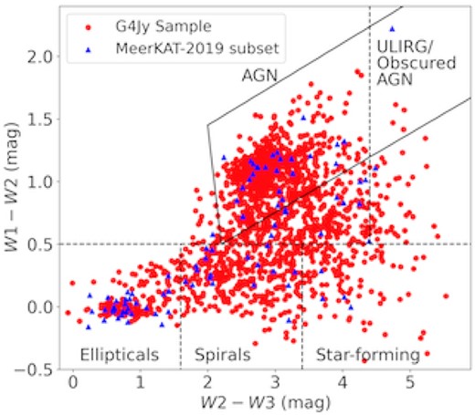 WISE colour–colour plot. W1, W2, and W3 correspond to wavelengths 3.4 $\mu$m, 4.6 $\mu$m, and 12 $\mu$m.