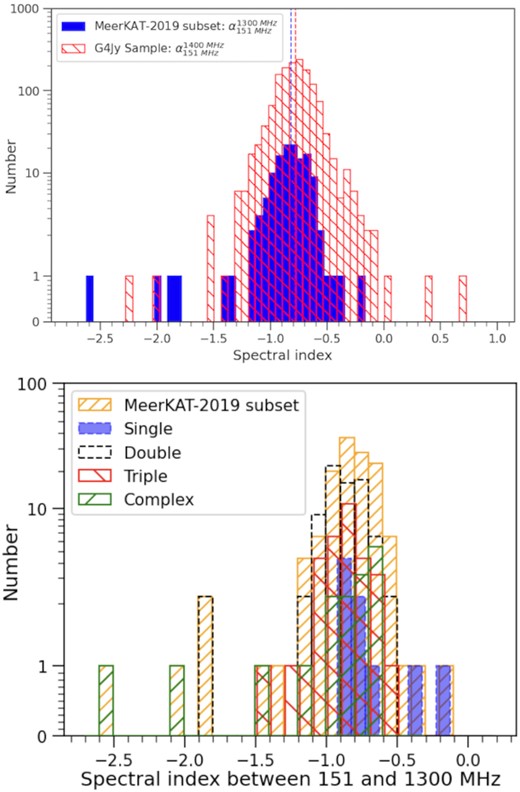 Top panel: The distribution of the spectral index between 151 and 1300 MHz for the MeerKAT-2019 subset and the distribution of the spectral index between 151 and 1400 MHz for the G4Jy Sample. Bottom panel: The distribution of the spectral index between 151 and 1300 MHz for the full MeerKAT-2019 subset and sources with ’single’, ’double’, ’triple’, and ’complex’ morphologies.