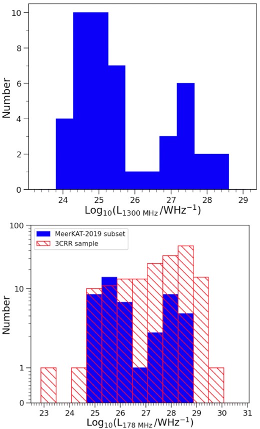 Top panel: The distribution of the 1.3 GHz radio luminosity for the MeerKAT-2019 subset. Bottom panel: For the purpose of comparison with the 3CRR sample, we calculated the integrated flux density at 178 MHz to obtain the radio luminosity at 178 MHz for the MeerKAT-2019 subset.