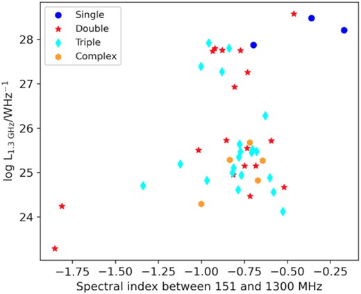 Plot of the two-point spectral index between 151 MHz and 1300 MHz vs. radio luminosity at 1300 MHz for the MeerKAT-2019 subset.