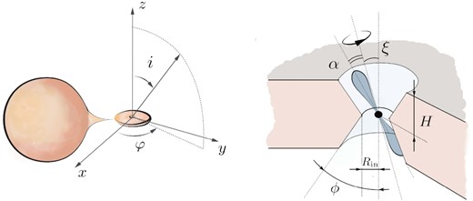 Schematic illustration of the considered geometry. Under conditions of extremely intensive accretion in a binary system, the accretion flow (accretion disc and outflow from the disc) from the companion star forms an accretion cavity around the central object. The cavity naturally collimates X-ray flux from an NS and affects the pulsation properties.