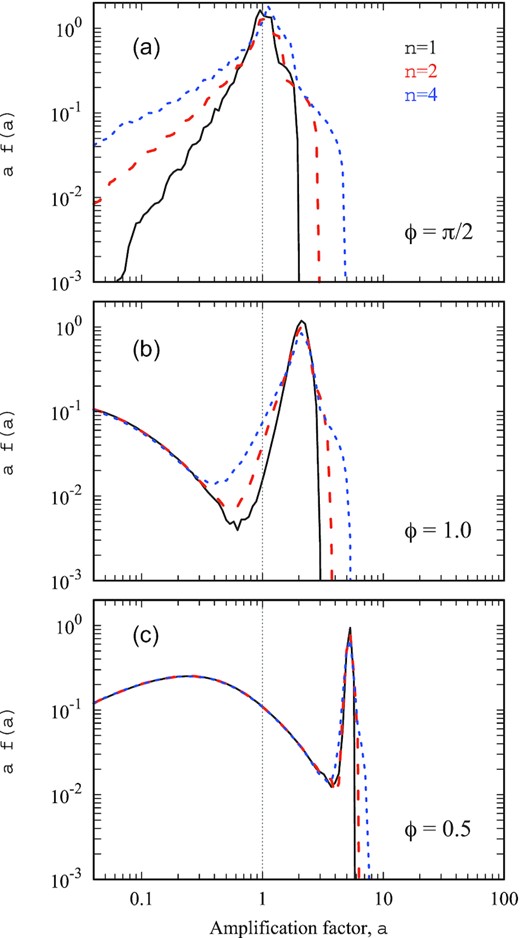 The differential distributions of sources over the amplification factor. Different lines represent distributions corresponding to different parameters n: 1 (black solid), 2 (red dashed), and 4 (blue dotted). Different panels correspond to different opening angles of accreting cavity: (a) ϕ = π/2, (b) ϕ = 1, and (c) ϕ = 0.5. One can see that even in the case of the absence of geometrical beaming (ϕ = π/2, panel a), the apparent luminosity can differ from the actual one, and the distribution of sources over the amplification factor is affected by the initial beam pattern. On the contrary, the initial beam pattern of radiation does not affect much the distribution of sources over the amplification factor in the case of a sufficiently small opening angle ϕ (see panels b and c). Parameters: H/Rin = 100.