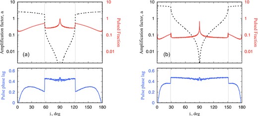 The dependence of averaged amplification factor (black dashed lines), pulsed fraction (solid red lines), and pulse phase lags (solid blue lines on the bottom panel) on the observer’s inclination i with respect to the accretion flow plane. The left-hand and right-hand panels are given for different opening angles of the accretion cavity: $\phi =1\, {\rm rad}$ and $\phi =0.5\, {\rm rad}$, respectively. Vertical dotted lines give the opening angles. Parameters: H/Rin = 100, n = 2.