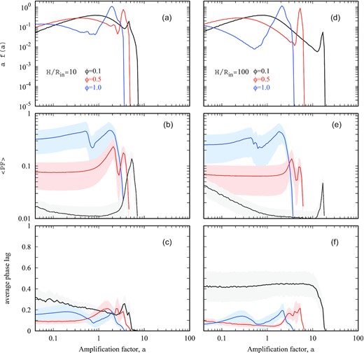 The expected features of XRPs at different amplification factors a: (i) The differential distribution over the amplification factor (a, d). One can see that thicker accretion flow (i.e. larger H/Rin) and smaller opening angle of accretion cavity ϕ result in larger amplification factors in the distribution. (ii) The average PF as a function of the amplification factor (solid lines) and the regions within one standard deviation from the average value (b, e). (iii) The average phase lags of pulsations at a given amplification factor (c, f). Different curves correspond to different opening angles of the accretion cavity surface: ϕ = 0.1 (black), 0.5 (red), and 1 (blue). Left-hand and right-hand columns correspond to H/Rin = 10 and H/Rin = 100, respectively.