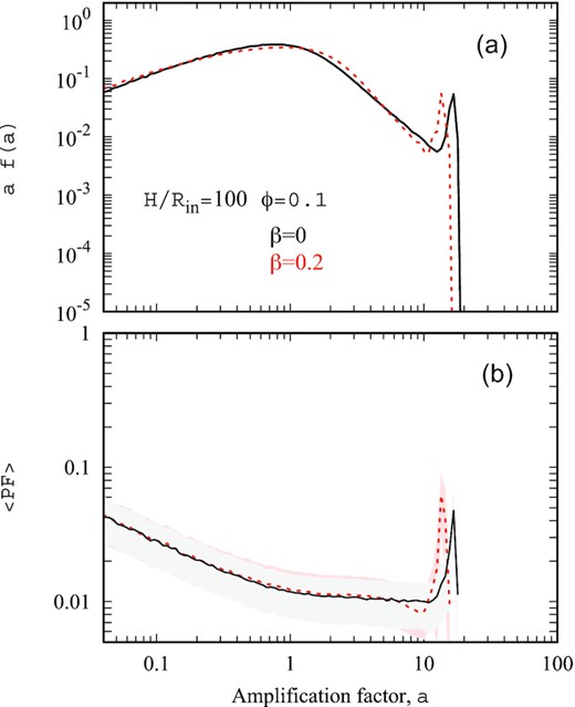 The influence of outflow velocity β on the distribution of sources over the amplification factor (a) and typical PF at a given amplification factor (b). Black solid and red dashed lines are given for β = 0 and β = 0.2, respectively. One can see that the influence of outflow velocity is negligible.