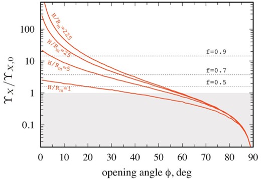 The momentum transferring to the walls of the accretion cavity by X-ray photons (in units of the total momentum of the photons emitted at the NS surface) as a function of accretion cavity opening angle ϕ. Different curves are given for different relative thicknesses of the flow $H/R_{\rm in}=1,\, 5,\, 25,\, 225$ (from bottom to top, respectively). In the case of large H/Rm and small ϕ, the photons experience multiple reflections and effectively transfer their momentum several times. It enforces radiation pressure on the walls. Horizontal dotted lines (given for different fractions of material launched from the disc: $f=0.8,\, 0.9,\, 0.95$) show conditions when the momentum transferred to the outflow is comparable to its total momentum. Above a dotted line of corresponding f, radiation pressure is expected to be strong enough to affect the geometry of the outflow.