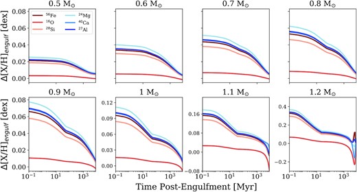 Post-engulfment abundances for the top six most abundant bulk-Earth elements over time for our complete stellar mass model range (0.5–1.2 M⊙) following near-instantaneous accretion of a 10 M⊕ bulk-Earth composition planet. The abundances of comparison mesa models with no accretion were subtracted off. Each element is represented by its most abundant isotope because mesa chemical networks are written in terms of isotopic species.