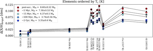 Differential abundances between a 1 M⊙ model and a 1 M⊙ model that accreted 10 M⊕ of bulk-Earth composition material (coloured circles) for several post-engulfment times. The abundances are ranked by Tc of elements for solar-composition gas from Lodders (2003). The modelled abundances are represented by the black dots. The amount of apparent engulfed material at each time is provided in the upper left corner of the plot.