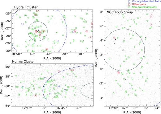 Integrated H i intensity map of the Hydra I cluster and WISE images of the Norma cluster, and the NGC 4636 fields. ASKAP H i detections from the SoFiA2 source finding are shown by the open red and blue rectangles (galaxy pairs) and green circles (non-paired control galaxies). The red rectangle hosts each member of a galaxy pair, and the larger blue one indicates a visually identified galaxy pair. The black cross symbols indicate the kinematic centres of the Hydra I and NGC 4636, and the references are given in Table 1. The grey solid and blue-dashed circles indicate the virial radius and a radius of three times the virial radius. See Section 2.1 for details.