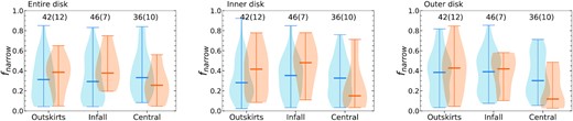 Distributions of the kinematically narrow H i gas fractions fnarrow = $M_{\rm {narrow}}^{\rm {H\, \small {\rm I}}}$ / $M_{\rm {total}}^{\rm {H\, \small {\rm I}}}$ of the three different regions (‘Entire’, ‘Inner’, and ‘Outer’) of the sample galaxies in the outskirts, infalling, and central environments. The control galaxies and galaxy pairs are shown with blue and orange colours, respectively. The numbers of the control and pair (bracket) galaxies are shown in each panel. The border thickness represents the relative frequency of the sample galaxies with the corresponding fnarrow values. The small horizontal lines in each panel indicate the median values.
