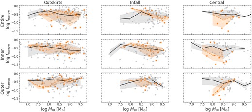 The kinematically narrow H i gas fractions for the three disc regions (entire, inner, and outer) of sample galaxies with their H i masses in the outskirts (left column panels), infall (middle column panels), and central (right column panels) environments. Grey open circles and orange stars indicate non-paired and paired galaxies. The black-solid and orange-dashed lines indicate the median values for the non-paired and paired galaxies with 1σ bounds (grey- and orange-shaded), respectively. See Section 4.1 for more details.